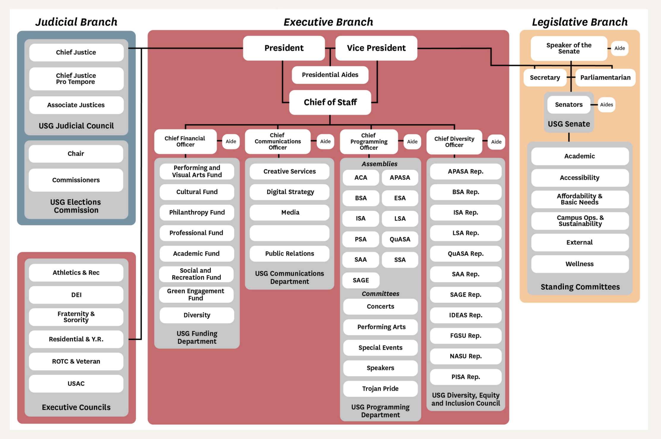 USG Org Structure